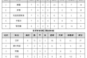 百家号：FIBA世预赛亚太区实力榜更新：世预赛亚洲区积分榜