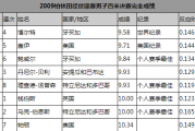 微博：百米赛跑世界纪录：百米世界纪录是多少？