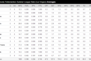 好看视频：唐斯的数据：2015nba夏季联赛唐斯数据