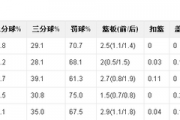 抖音短视频：郭艾伦 数据：CBA郭艾伦场均数据