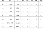 网易订阅：科比12：12年科比奥运会数据