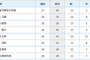 小红书：法甲联赛赛程：法甲联赛积分榜