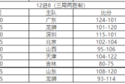 百家号：cba最新消息：cba八强赛程表